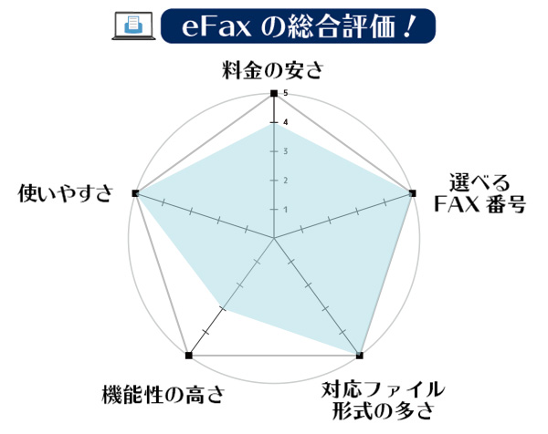 eFaxの総合評価
