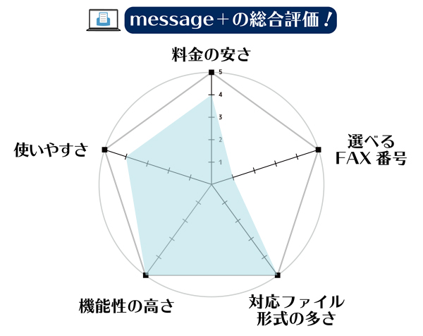 インターネットFAX「メッセージプラス(message+)」の総合評価