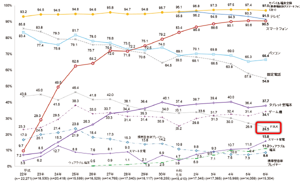 FAXの普及率は25%(家庭)出典:総務省 通信利用動向調査